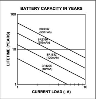 Figure 1. Lifetime based  on amount of current being pulled from the battery.